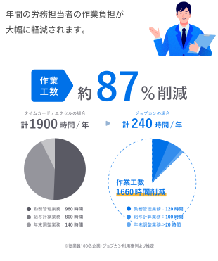 連携により人事労務業務にかかる工数を削減